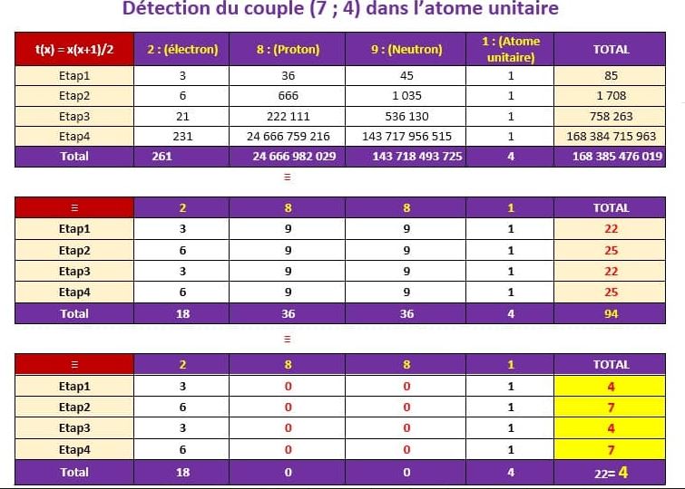 synchronisation corps humain univers forces majeurs 7 et 4