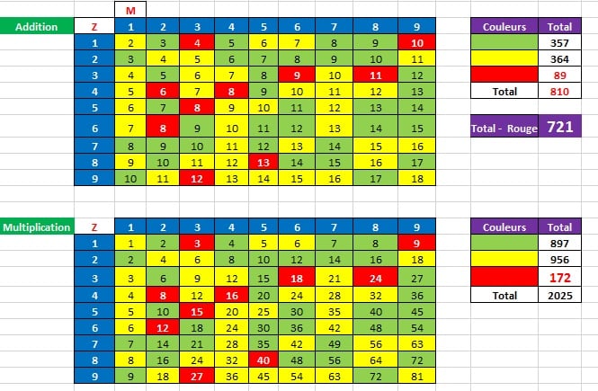 Langage universel tableau harmonie multiplication et addition
