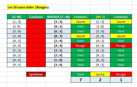 Langage universel, les dix cases vides du tableau harmonie