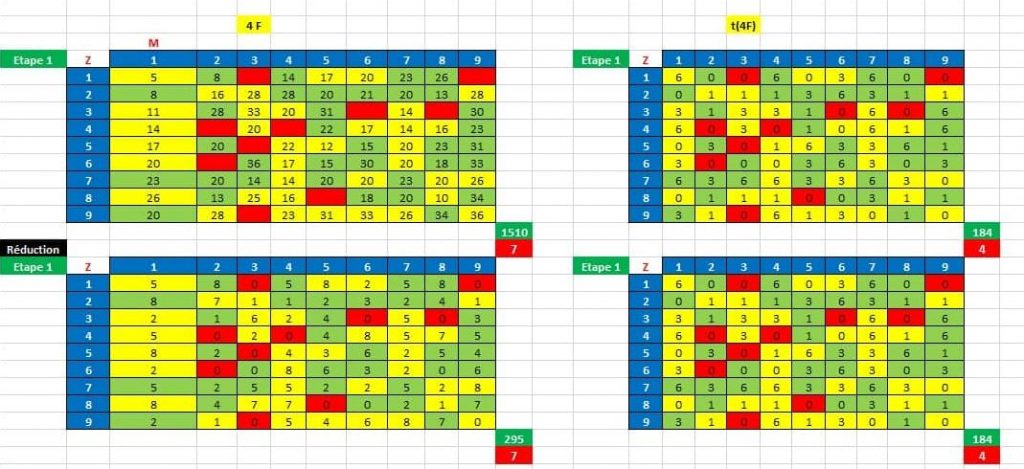 Synchronisation corps humain - Tableau harmonie universelle