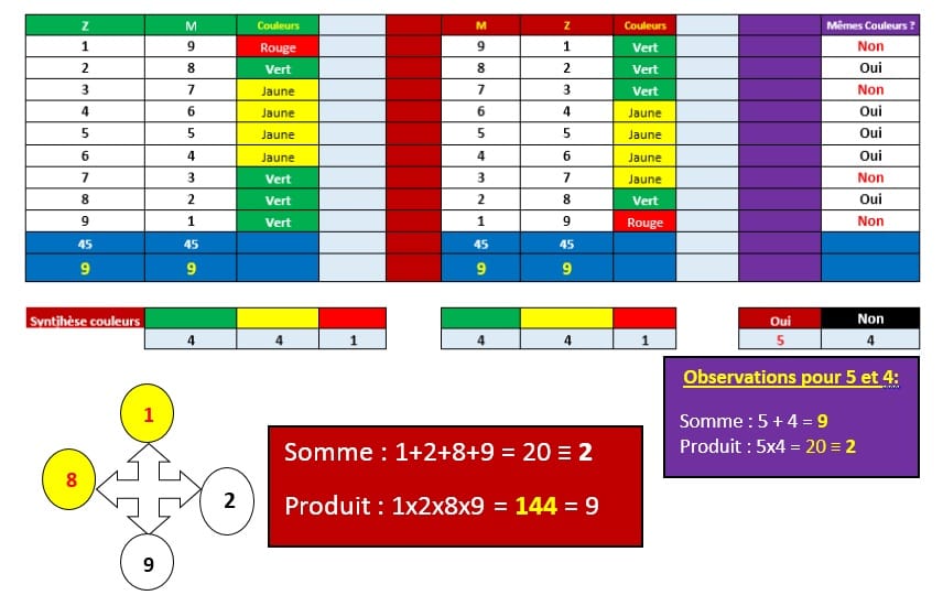 produits chimiques capables de pertuber automatiquement les paires de chromosones