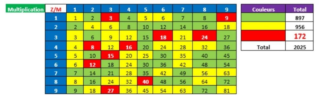 tableau harmonie universelle fonction multiplication