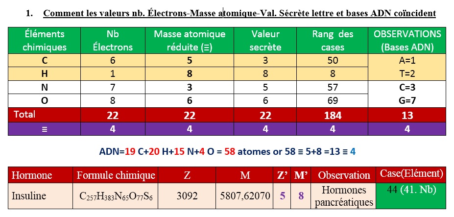 coincidence-valeur-nombre-electron-masse-atomique-lettre-adn