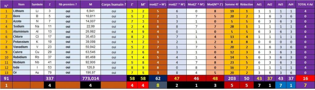 13-elements-constitutif-corps-humain