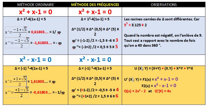 resolution-equation-2eme-degre-des-fréquences